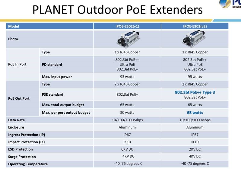 PLANET IPOE-E302