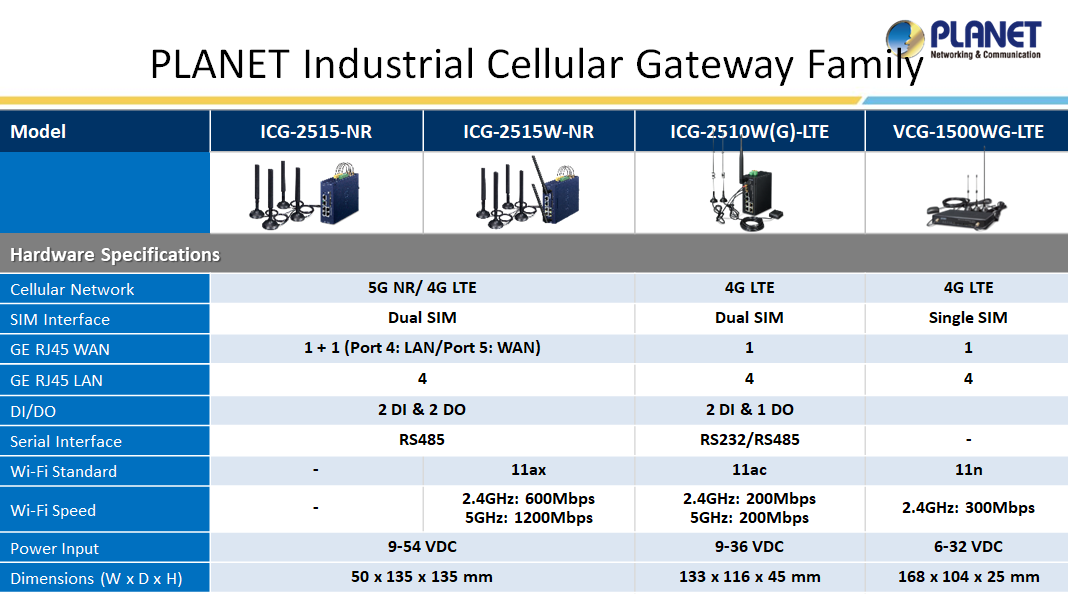 PLANET Product News: ICG-2515-NR