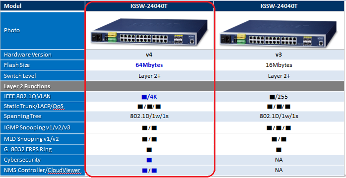 PLANET Product News:IGSW-24040T