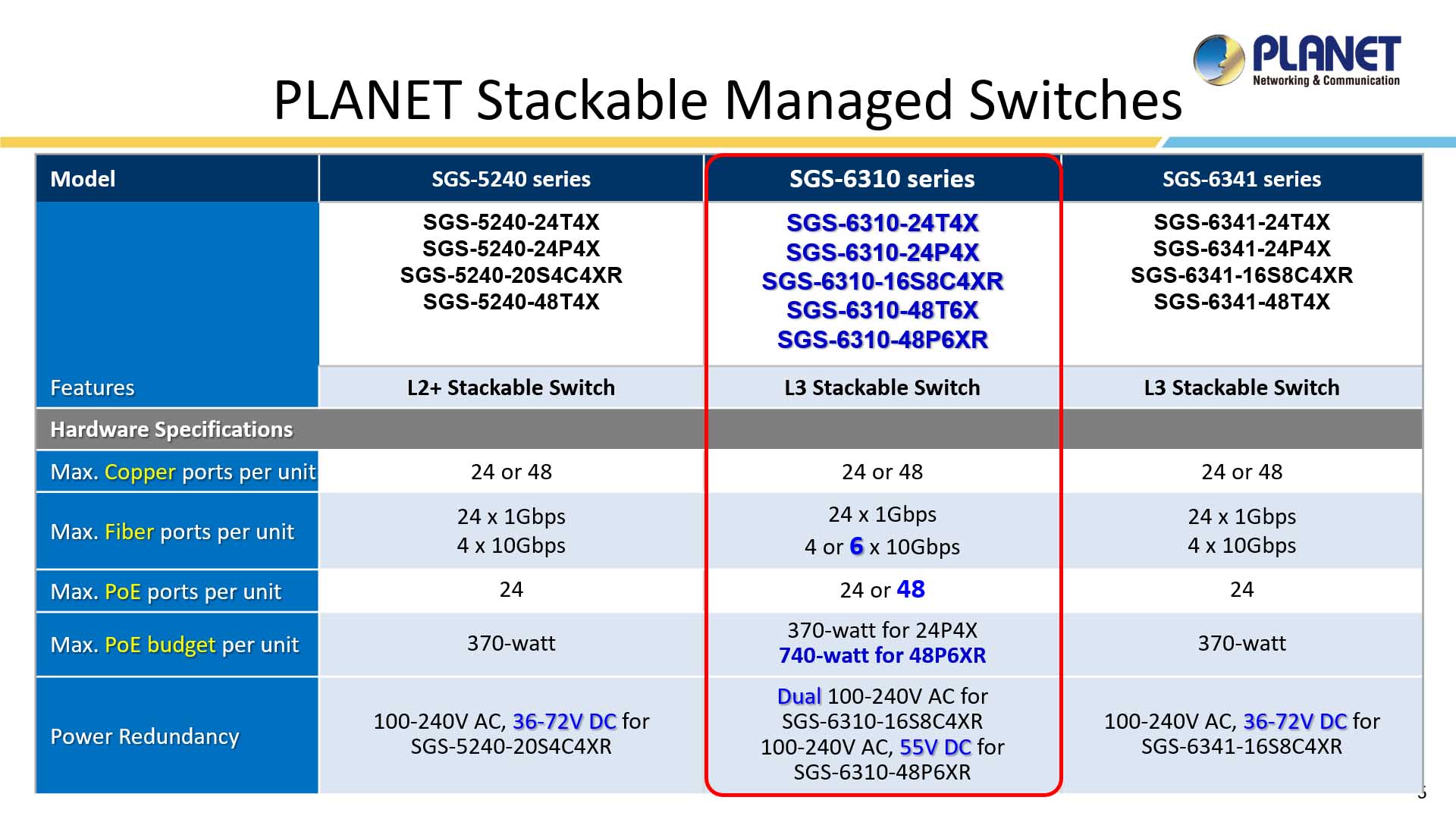 PLANET Product News:SGS-6310-48T6X