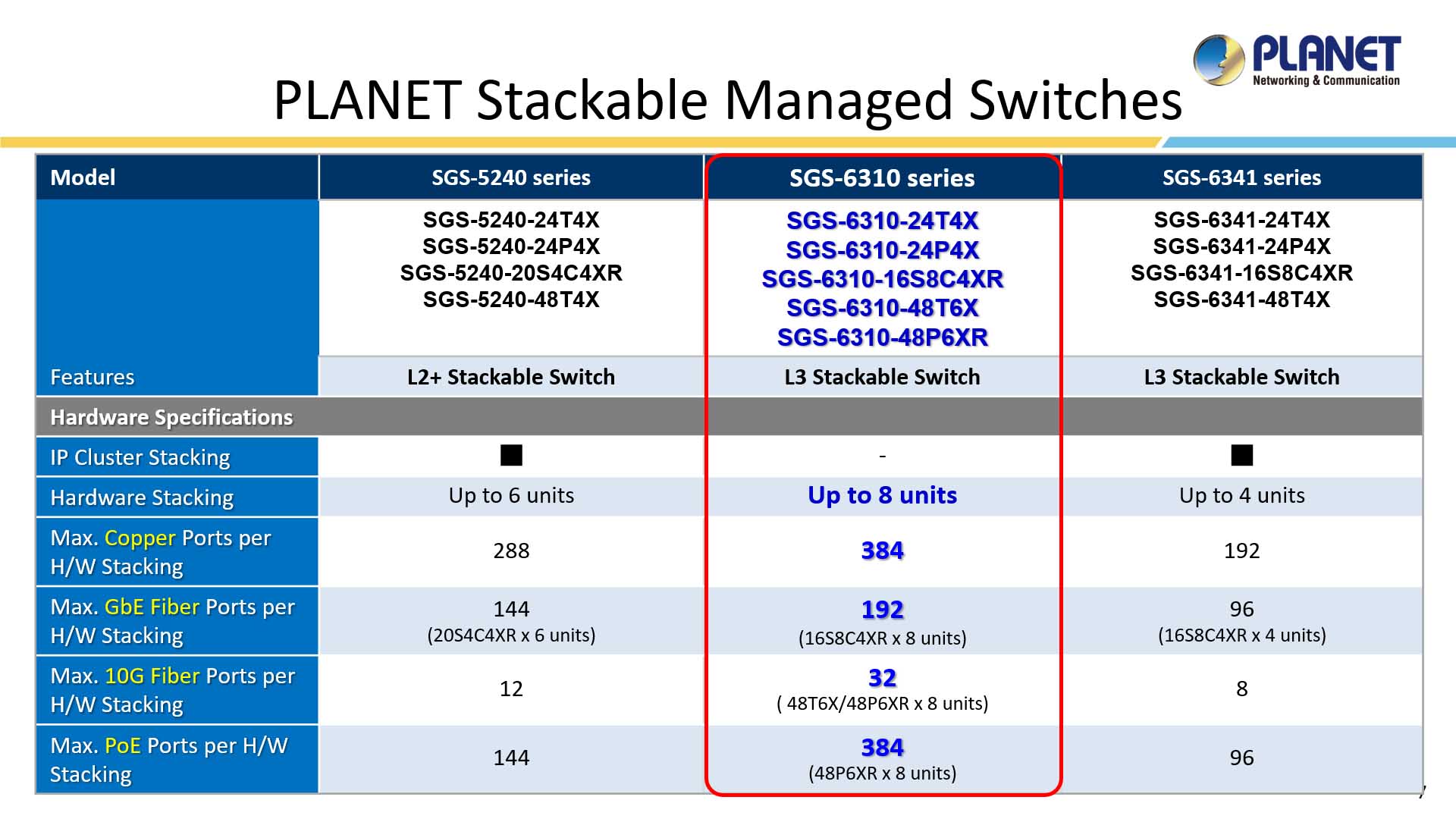 PLANET Product News:SGS-6310-48T6X