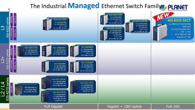 PLANET Product News:IGS-6325-5X1T