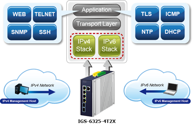 PLANET Product News:IGS-6325-4T2X