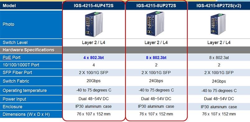 PLANET Product News:IGS-4215-4UP4T2S