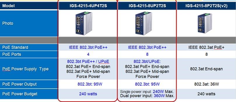 PLANET Product News:IGS-4215-4UP4T2S