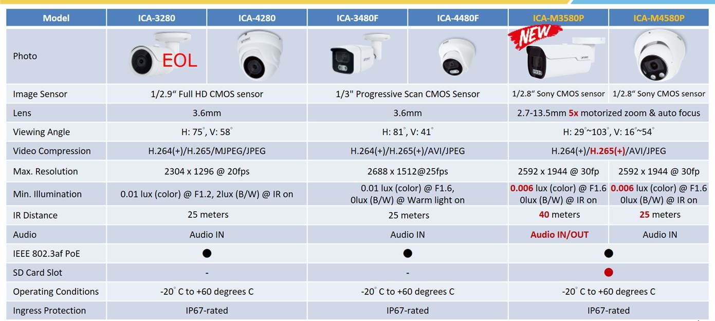 PLANET Product News:ICA-M3580P