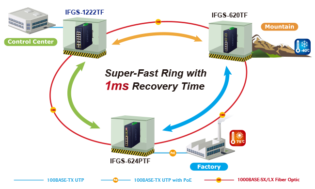 PLANET Product News: IFGS-1222TF